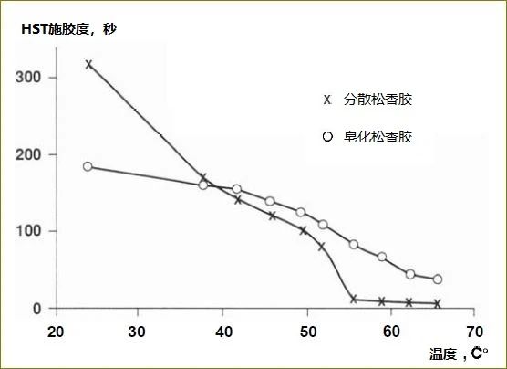 為什么溫度越高，松香的施膠效果越差？